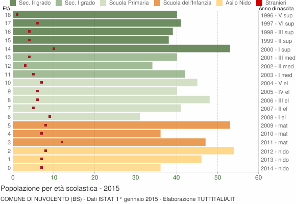 Grafico Popolazione in età scolastica - Nuvolento 2015