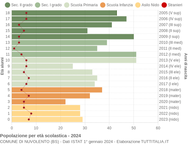 Grafico Popolazione in età scolastica - Nuvolento 2024