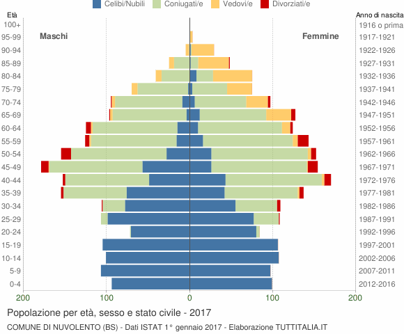 Grafico Popolazione per età, sesso e stato civile Comune di Nuvolento (BS)
