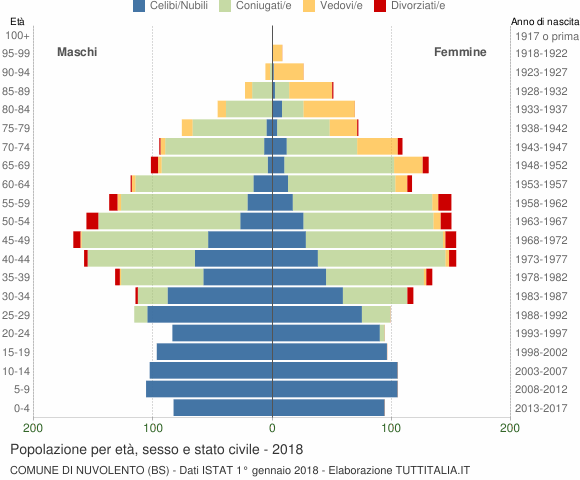 Grafico Popolazione per età, sesso e stato civile Comune di Nuvolento (BS)