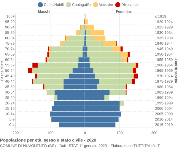 Grafico Popolazione per età, sesso e stato civile Comune di Nuvolento (BS)