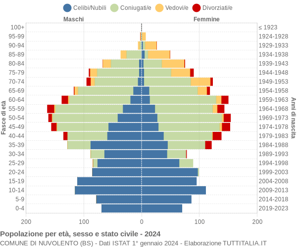 Grafico Popolazione per età, sesso e stato civile Comune di Nuvolento (BS)