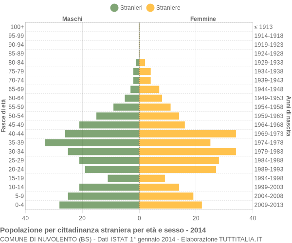 Grafico cittadini stranieri - Nuvolento 2014