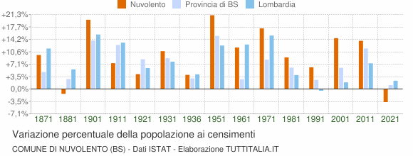 Grafico variazione percentuale della popolazione Comune di Nuvolento (BS)