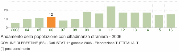 Grafico andamento popolazione stranieri Comune di Prestine (BS)