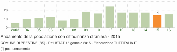 Grafico andamento popolazione stranieri Comune di Prestine (BS)