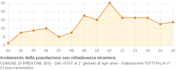 Andamento popolazione stranieri Comune di Prestine (BS)