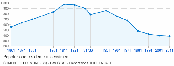 Grafico andamento storico popolazione Comune di Prestine (BS)