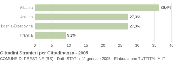 Grafico cittadinanza stranieri - Prestine 2005