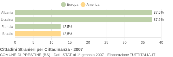 Grafico cittadinanza stranieri - Prestine 2007