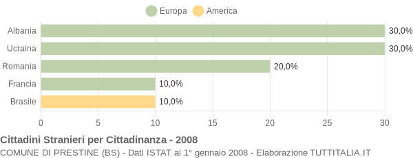 Grafico cittadinanza stranieri - Prestine 2008