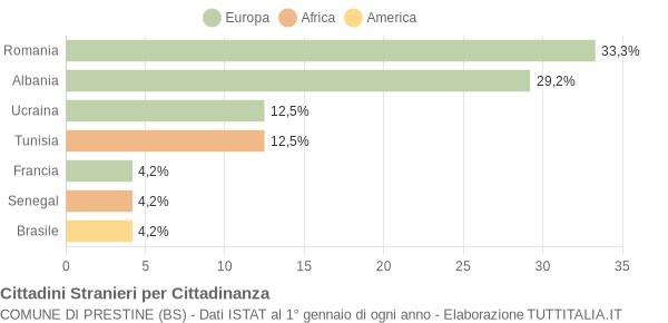 Grafico cittadinanza stranieri - Prestine 2011