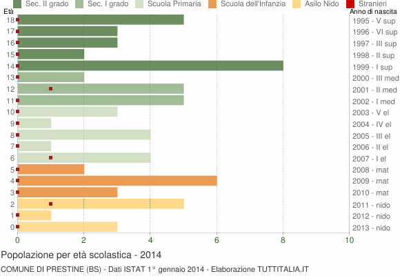 Grafico Popolazione in età scolastica - Prestine 2014