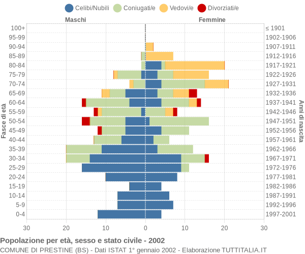 Grafico Popolazione per età, sesso e stato civile Comune di Prestine (BS)