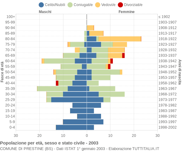 Grafico Popolazione per età, sesso e stato civile Comune di Prestine (BS)