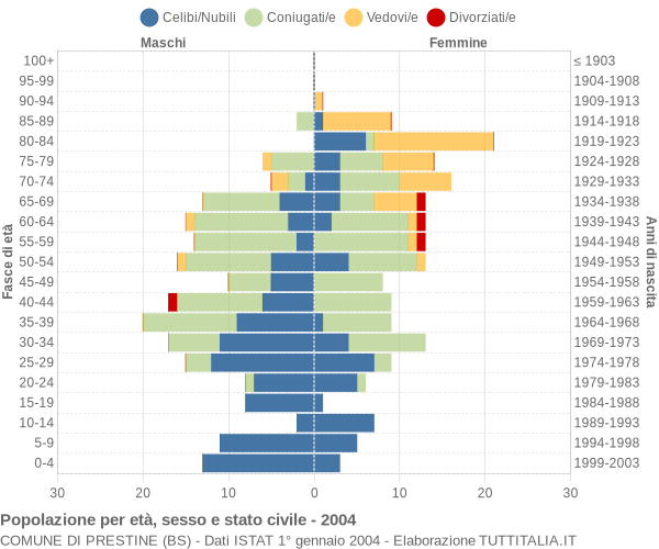 Grafico Popolazione per età, sesso e stato civile Comune di Prestine (BS)