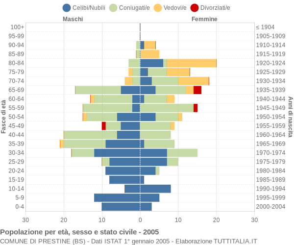 Grafico Popolazione per età, sesso e stato civile Comune di Prestine (BS)