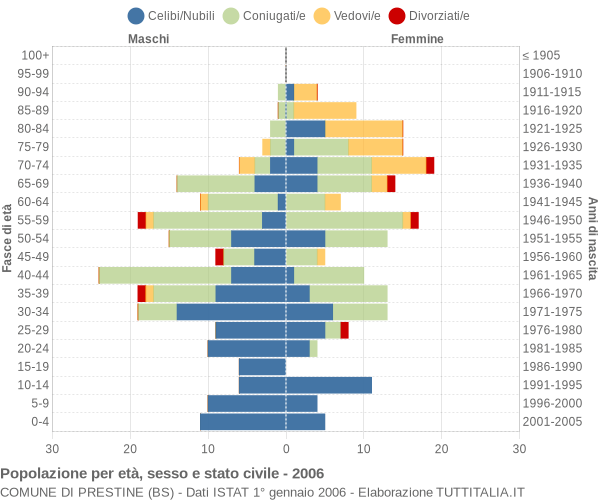 Grafico Popolazione per età, sesso e stato civile Comune di Prestine (BS)