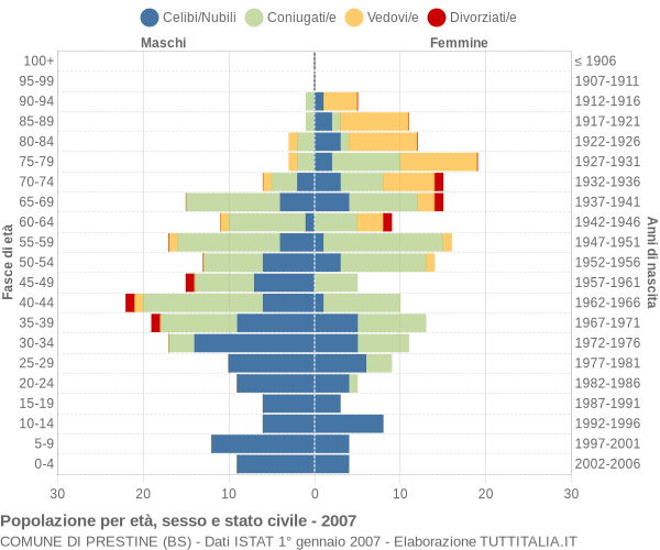 Grafico Popolazione per età, sesso e stato civile Comune di Prestine (BS)