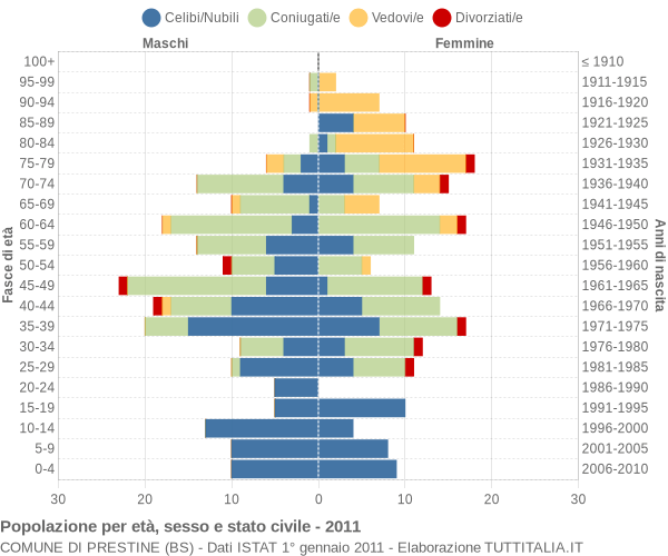 Grafico Popolazione per età, sesso e stato civile Comune di Prestine (BS)