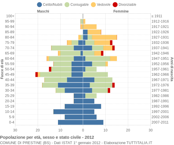 Grafico Popolazione per età, sesso e stato civile Comune di Prestine (BS)