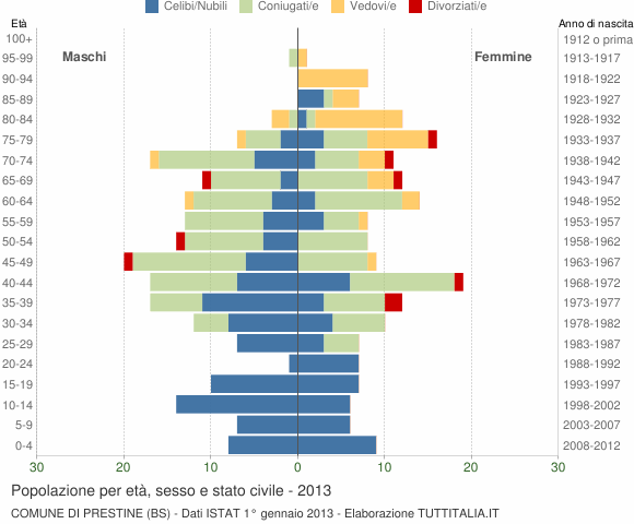 Grafico Popolazione per età, sesso e stato civile Comune di Prestine (BS)