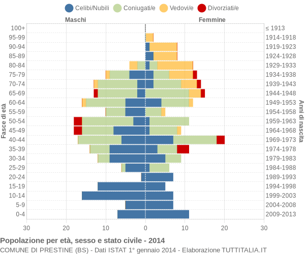 Grafico Popolazione per età, sesso e stato civile Comune di Prestine (BS)