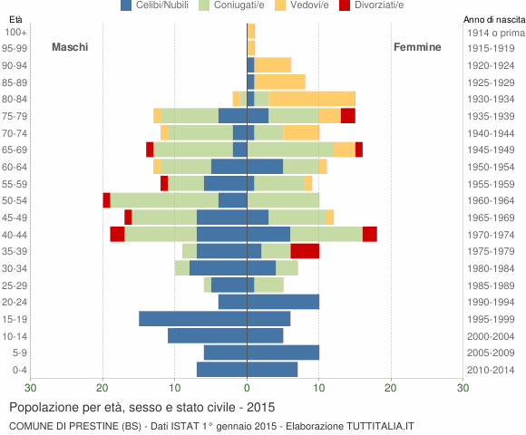 Grafico Popolazione per età, sesso e stato civile Comune di Prestine (BS)