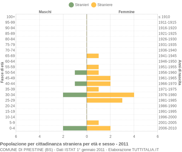 Grafico cittadini stranieri - Prestine 2011