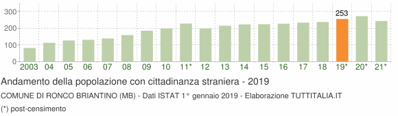 Grafico andamento popolazione stranieri Comune di Ronco Briantino (MB)