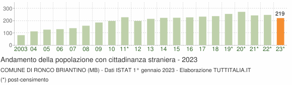 Grafico andamento popolazione stranieri Comune di Ronco Briantino (MB)