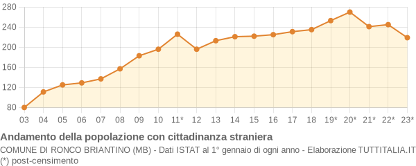 Andamento popolazione stranieri Comune di Ronco Briantino (MB)