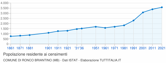 Grafico andamento storico popolazione Comune di Ronco Briantino (MB)