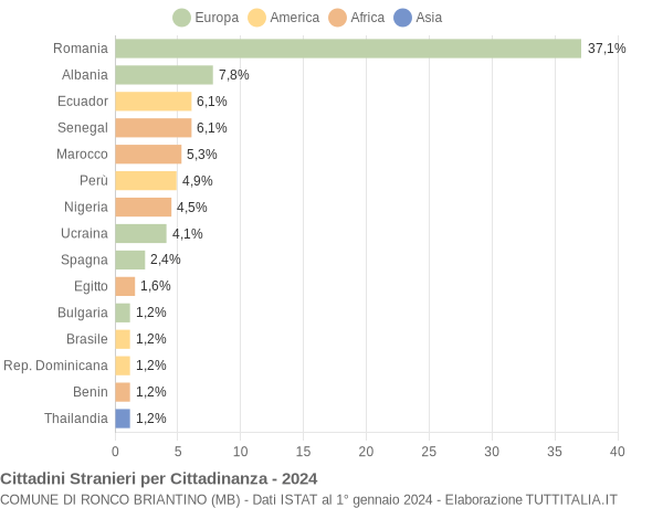 Grafico cittadinanza stranieri - Ronco Briantino 2024