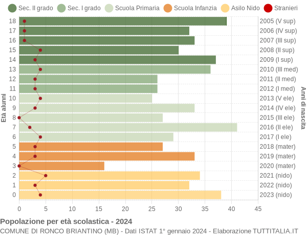 Grafico Popolazione in età scolastica - Ronco Briantino 2024