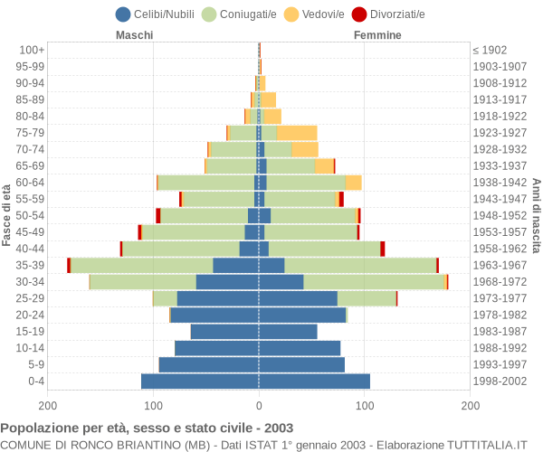 Grafico Popolazione per età, sesso e stato civile Comune di Ronco Briantino (MB)