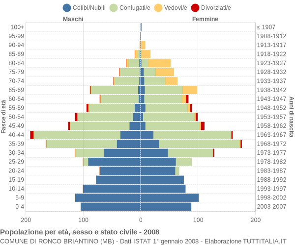 Grafico Popolazione per età, sesso e stato civile Comune di Ronco Briantino (MB)