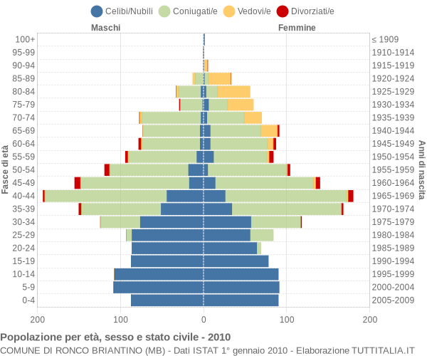 Grafico Popolazione per età, sesso e stato civile Comune di Ronco Briantino (MB)