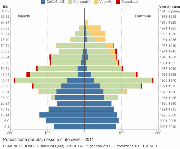 Grafico Popolazione per età, sesso e stato civile Comune di Ronco Briantino (MB)