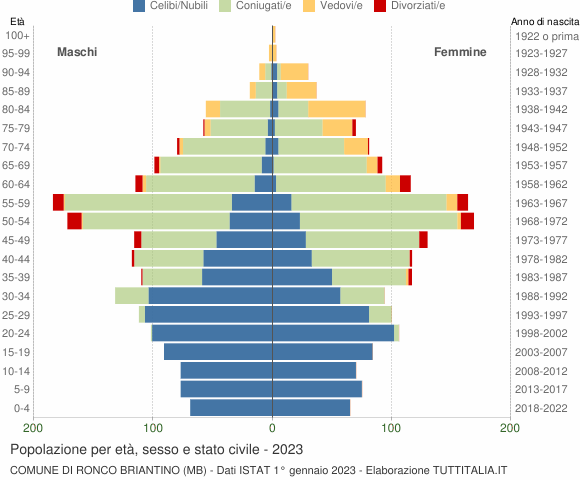 Grafico Popolazione per età, sesso e stato civile Comune di Ronco Briantino (MB)