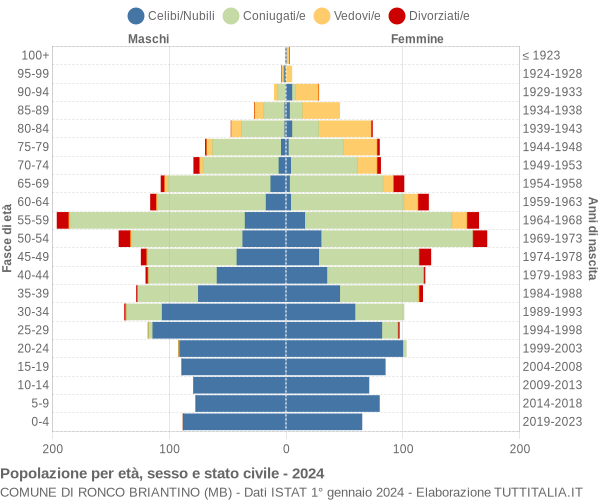 Grafico Popolazione per età, sesso e stato civile Comune di Ronco Briantino (MB)