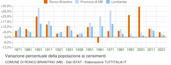 Grafico variazione percentuale della popolazione Comune di Ronco Briantino (MB)