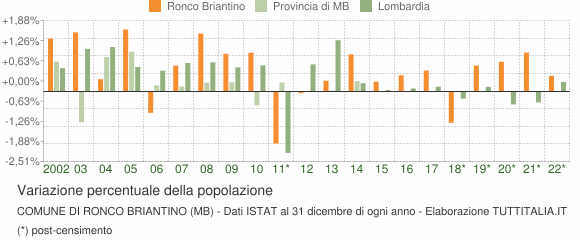 Variazione percentuale della popolazione Comune di Ronco Briantino (MB)
