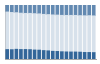 Grafico struttura della popolazione Comune di Ronco Briantino (MB)