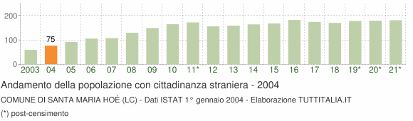 Grafico andamento popolazione stranieri Comune di Santa Maria Hoè (LC)