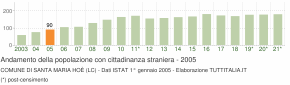 Grafico andamento popolazione stranieri Comune di Santa Maria Hoè (LC)