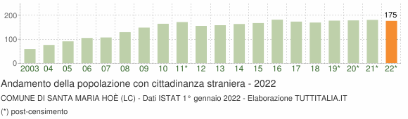 Grafico andamento popolazione stranieri Comune di Santa Maria Hoè (LC)