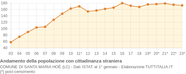 Andamento popolazione stranieri Comune di Santa Maria Hoè (LC)