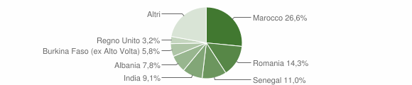 Grafico cittadinanza stranieri - Santa Maria Hoè 2012