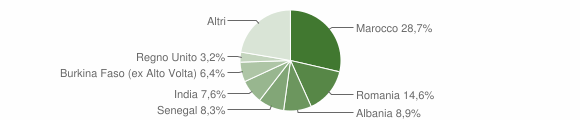 Grafico cittadinanza stranieri - Santa Maria Hoè 2013